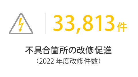 不具合箇所の改修促進 38,159件 （2021年度電気設備技術基準違反改修件数）