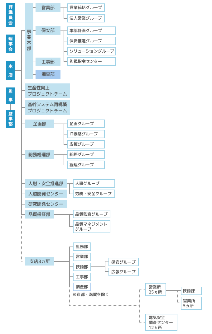 組織図