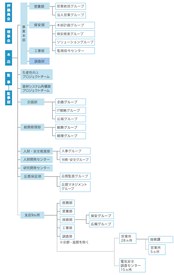 組織図