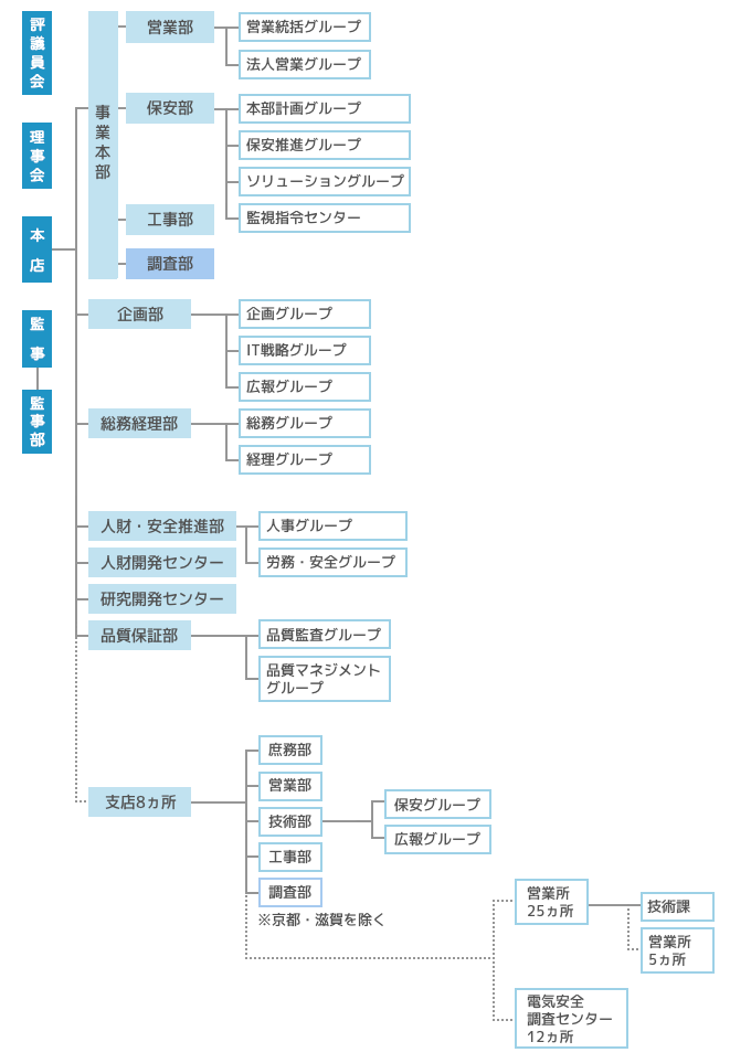 組織図