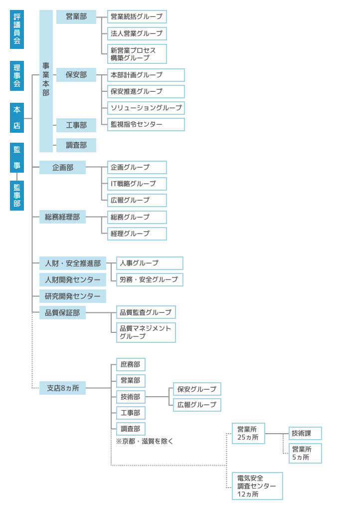 組織図