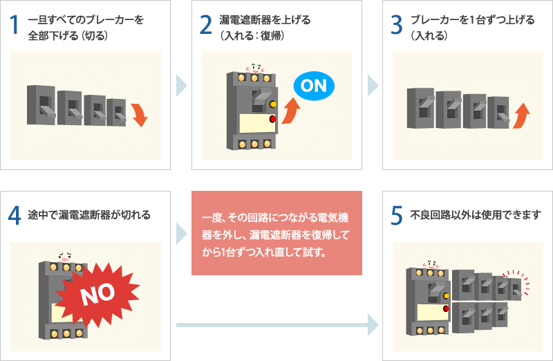 1.一旦すべてのブレーカーを全部下げる（切る）2.漏電遮断器を上げる（入れる：復帰）3.ブレーカーを1台ずつ上げる（入れる）4.途中で漏電遮断器が切れる 【一度、その回路につながる電気機器を外し、漏電遮断器を復帰してから1台ずつ入れ直して試す。】5.不良回路以外は使用できます