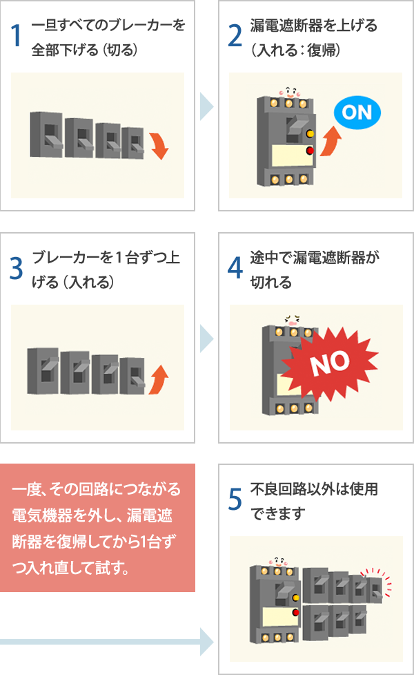 1.一旦すべてのブレーカーを全部下げる（切る）2.漏電遮断器を上げる（入れる：復帰）3.ブレーカーを1台ずつ上げる（入れる）4.途中で漏電遮断器が切れる 【一度、その回路につながる電気機器を外し、漏電遮断器を復帰してから1台ずつ入れ直して試す。】5.不良回路以外は使用できます