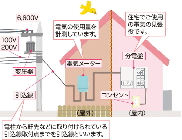 電気の通り道 発電所から自宅まで 関西電気保安協会