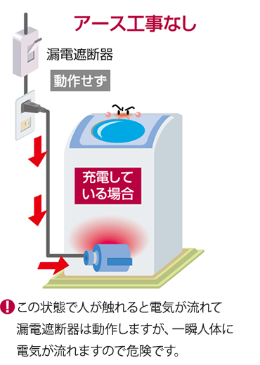 アース工事なし（漏電遮断器が動作せず）：この状態で人が触れると電気が流れて漏電遮断器は動作しますが、一瞬人体に電気が流れますので危険です。