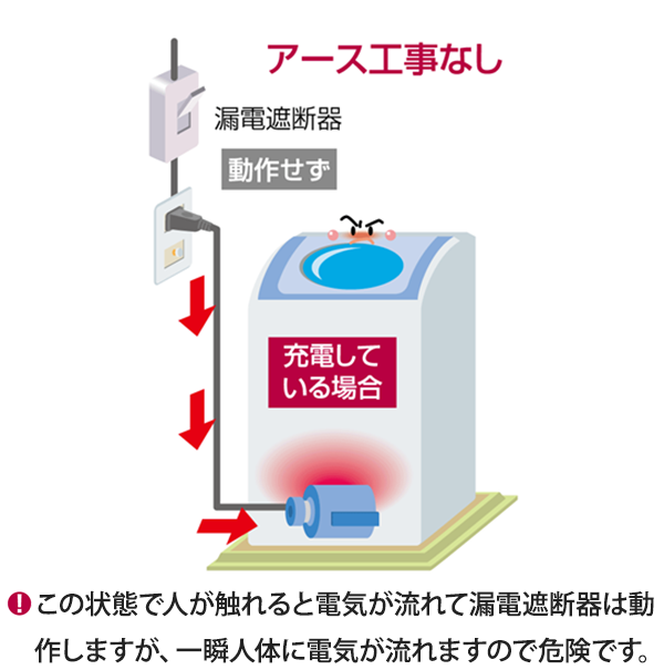 アース工事なし（漏電遮断器が動作せず）：この状態で人が触れると電気が流れて漏電遮断器は動作しますが、一瞬人体に電気が流れますので危険です。