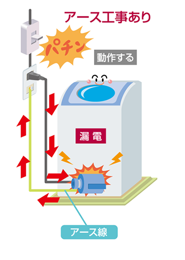 アース工事あり（漏電遮断器が動作する）