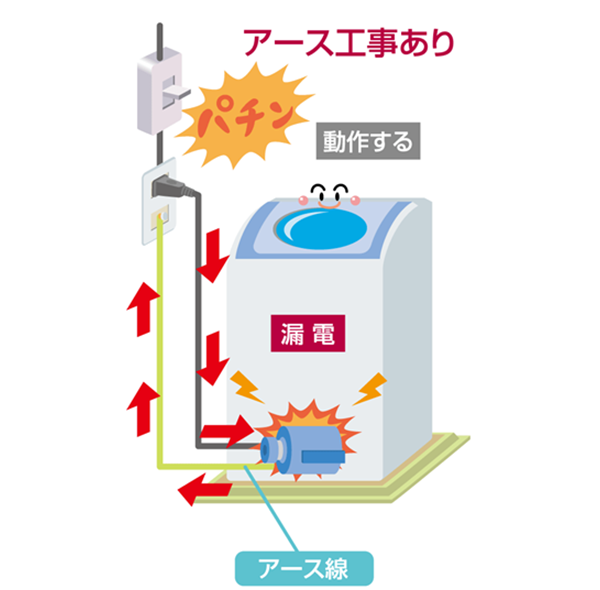 アース工事あり（漏電遮断器が動作する）