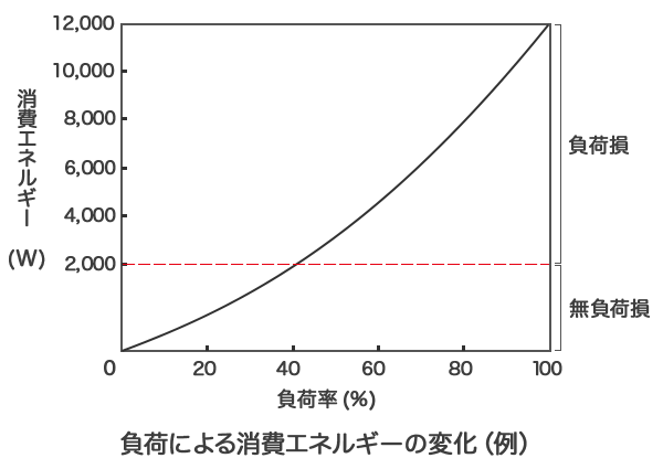 負荷による消費エネルギーの変化（例）