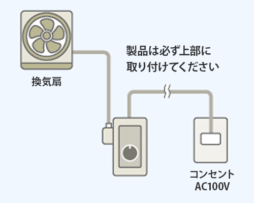 換気扇設置例：製品は必ず上部に取り付けてください