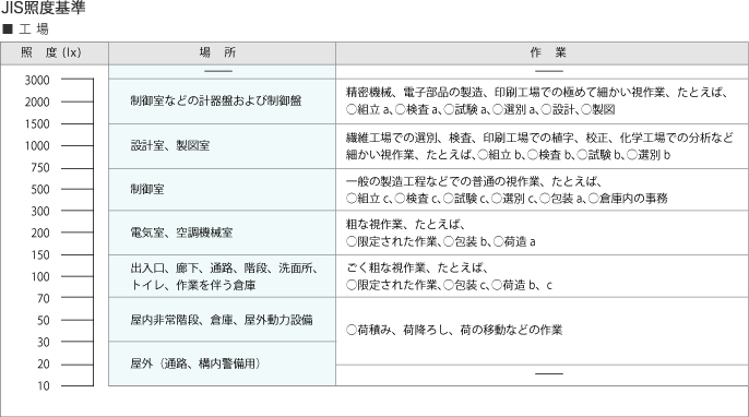 JIS照度基準