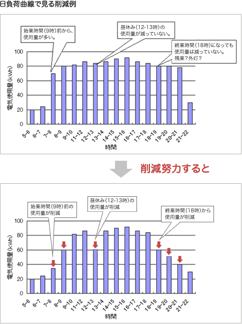 日負荷曲線で見る削減例