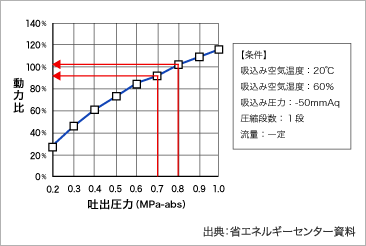 吐出圧力と動力比の図。出典：省エネルギーセンター資料