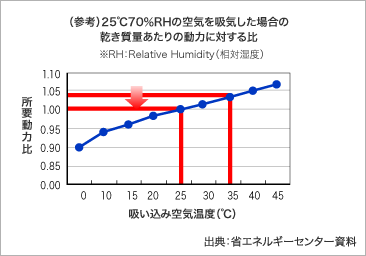 （参考）25℃70％RHの空気を吸気した場合の乾き質量あたりの動力に対する比。出典：省エネルギーセンター資料