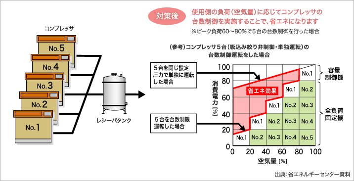 対策後:使用側の負荷（空気量）に応じてコンプレッサの台数制御を実施することで、省エネになります。※ピーク負荷60～80％で5台の台数制御を行った場合の図。出典：省エネルギーセンター資料