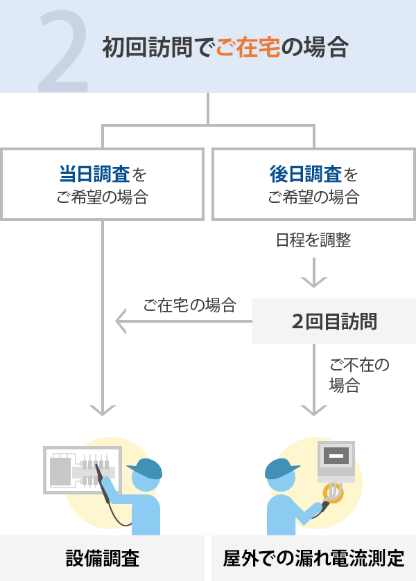 ２．初回訪問でご在宅の場合：定期調査の流れ