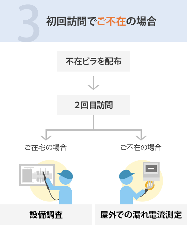 ３．初回訪問でご不在の場合：定期調査の流れ