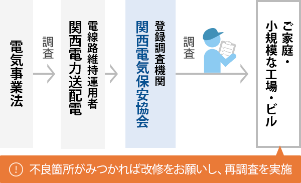 電気事業法：調査→関西電力送配電→登録調査機関、関西電気保安協会：調査→ご家庭・小規模な工場・ビル（不良箇所がみつかれば改修をお願いし、再調査を実施）