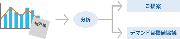 報告書→分析→ご提案・デマンド目標値協議