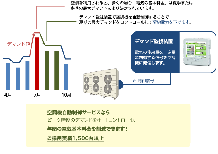 空調を利用されると、多くの場合「電気の基本料金」は夏季または冬季の最大デマンドにより決定されています。デマンド監視装置で空調機を自動制御することで、夏期の最大デマンドをコントロールして契約電力を下げます。デマンド監視装置：電気の使用量を一定量に制御する信号を空調機に発信します。空調機自動制御サービスなら、ピーク時期のデマンドをオートコントロール、年間の電気基本料金を削減できます！（電力会社との削減協議も装置導入後すぐに実施）ご採用実績1,000台以上