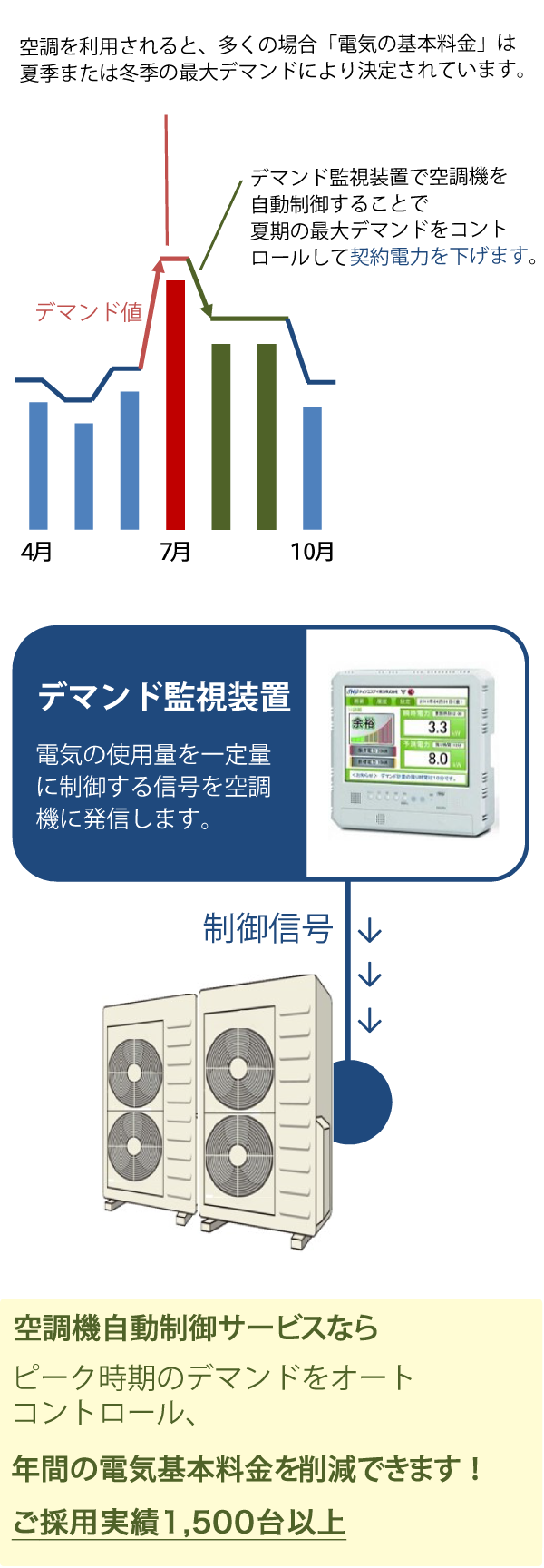 空調を利用されると、多くの場合「電気の基本料金」は夏季または冬季の最大デマンドにより決定されています。デマンド監視装置で空調機を自動制御することで、夏期の最大デマンドをコントロールして契約電力を下げます。デマンド監視装置：電気の使用量を一定量に制御する信号を空調機に発信します。空調機自動制御サービスなら、ピーク時期のデマンドをオートコントロール、年間の電気基本料金を削減できます！（電力会社との削減協議も装置導入後すぐに実施）ご採用実績1,400台以上
