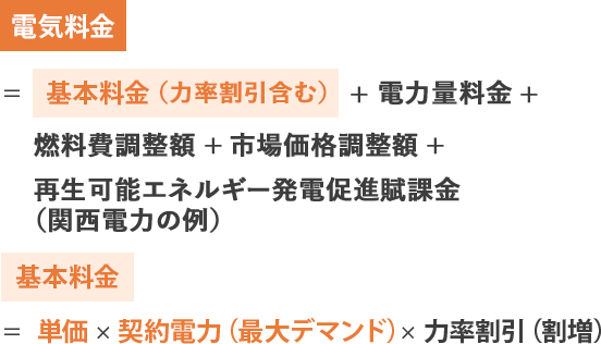 電気料金＝基本料金＋電力量料金＋再生可能エネルギー発電促進賦課金＋燃料調整費＋消費税。基本料金＝単価×契約電力（最大デマンド）×力率割引（割増）