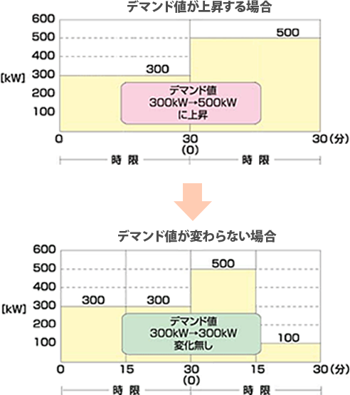 デマンド値が上昇する場合→デマンド値が変わらない場合