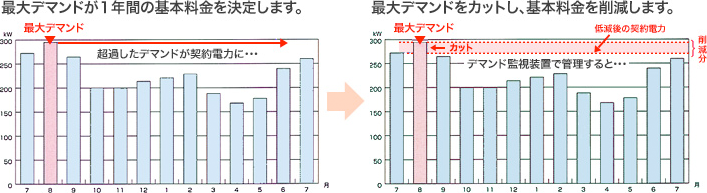 最大デマンドが１年間の基本料金を決定します。→最大デマンドをカットし、基本料金を削減します。