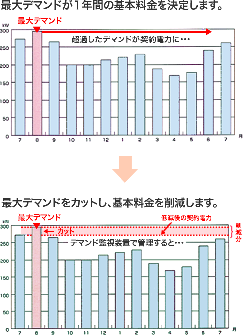 最大デマンドが１年間の基本料金を決定します。→最大デマンドをカットし、基本料金を削減します。