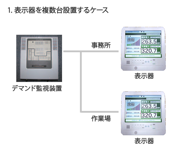 1.表示器を複数台設置するケース：1台のデマンド監視装置のほか、事務所と作業場に表示器を設置。