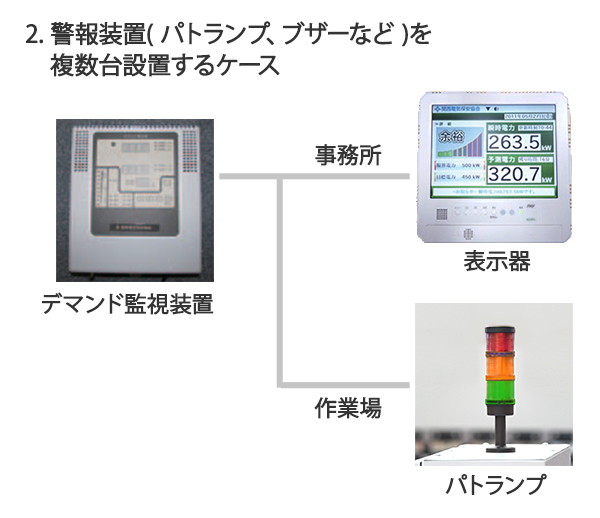 2.警報装置（パトランプ、ブザーなど）を複数台設置するケース：1台のデマンド監視装置のほか、事務所に表示器を、作業場にはパトランプを設置。