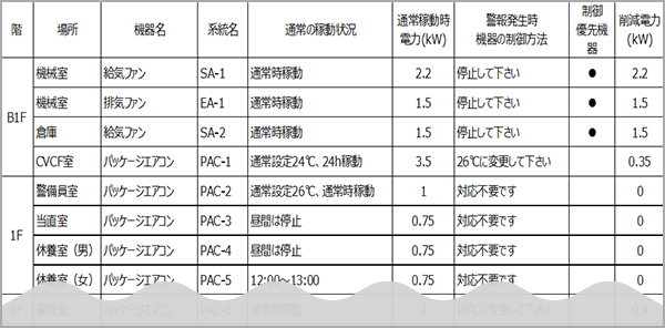デマンド警報発報時に対処する機器一覧 例