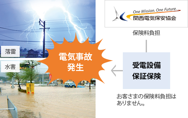 落雷・水害→電気事故発生←受電設備保証保険←当協会が保険料負担（お客さまの保険料負担はありません）