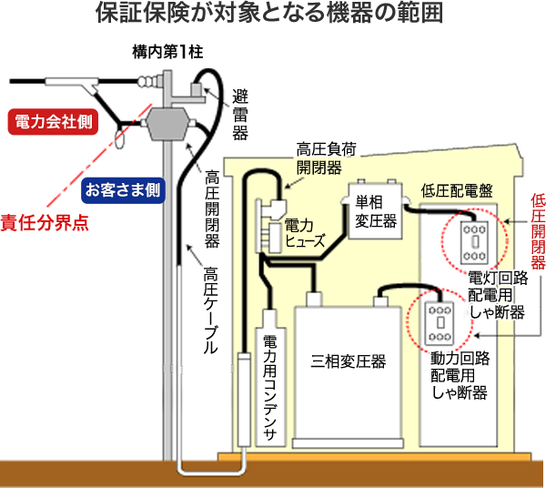 保証保険が対象となる機器の範囲