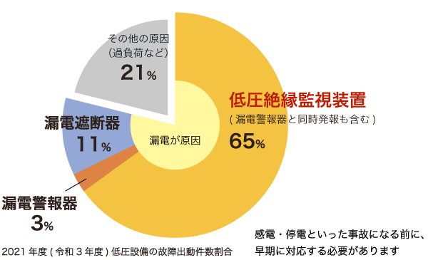 感電・停電といった事故になる前に、早期に対応する必要があります。