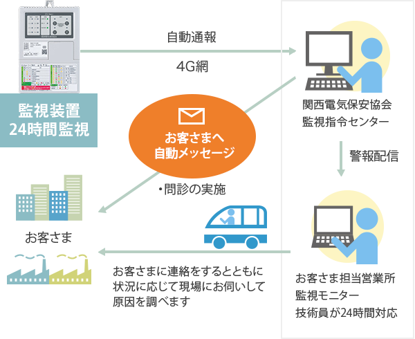 監視装置（24時間監視）からお客さまへの連絡経路