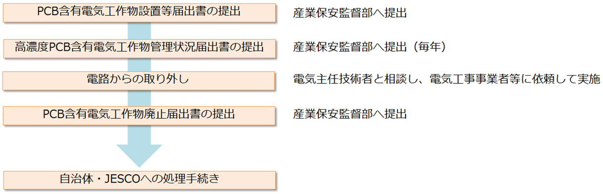 高濃度PCB含有電気工作物の処理の流れ