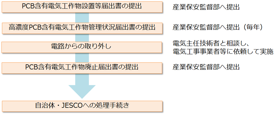 高濃度PCB含有電気工作物の処理の流れ