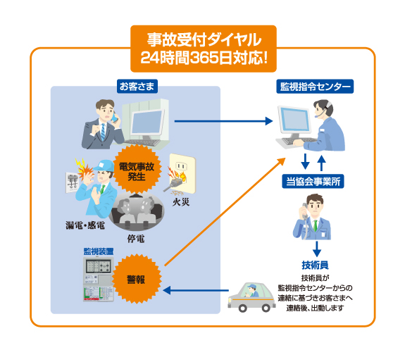 事故受付ダイヤル24時間365日対応！