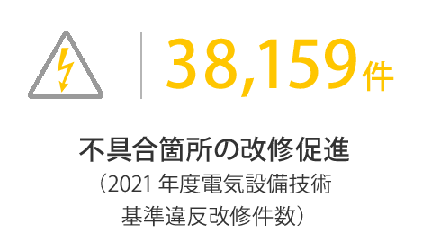 不具合箇所の改修促進 36,772件 （2019年度電気設備技術基準違反改修件数）