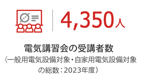 電気講習会の受講者数2,771人（一般用電気設備対象・自家用電気設備対象の総数：2022年度）