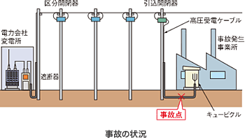 事故の状況